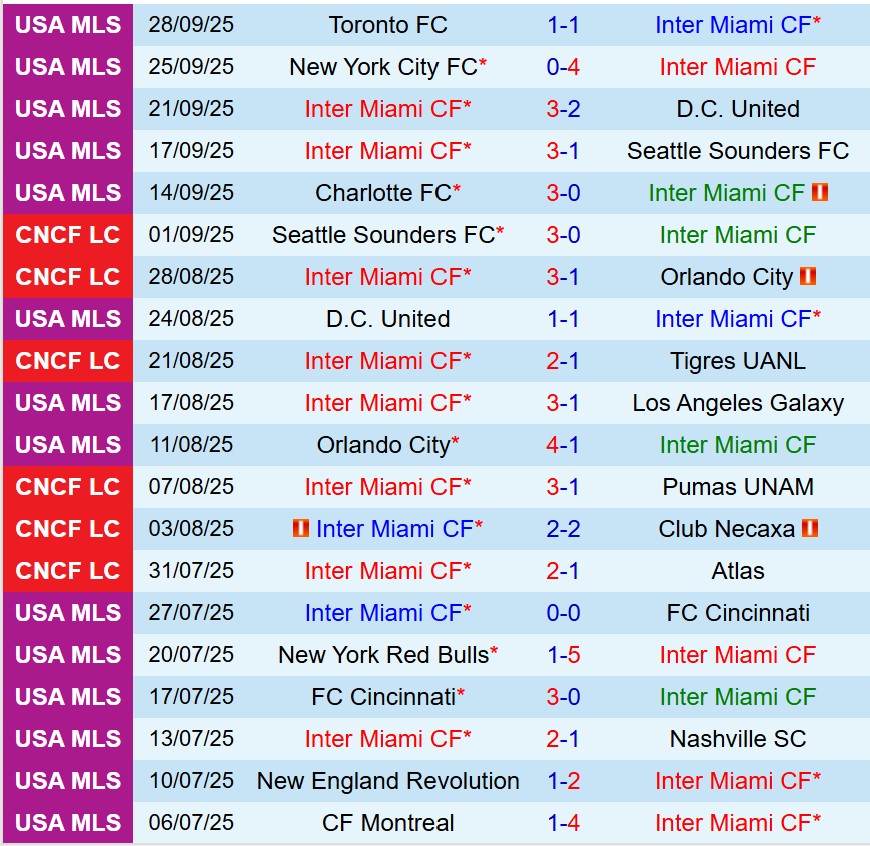 Nhận định  Inter Miami vs Chicago Fire 6h30  ngày 110  (Nhà nghề Mỹ) 2