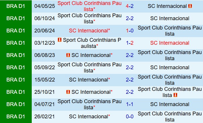 Nhận định  Internacional vs Corinthians 5h30  ngày 210  (VĐQG Brazil 2025) 1