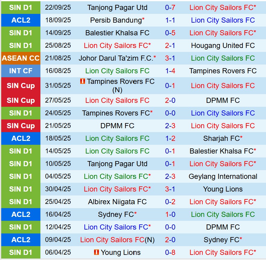 Nhận định  Lion City Sailors vs Selangor 17h00  ngày 110  (AFC Champions League Two) 2