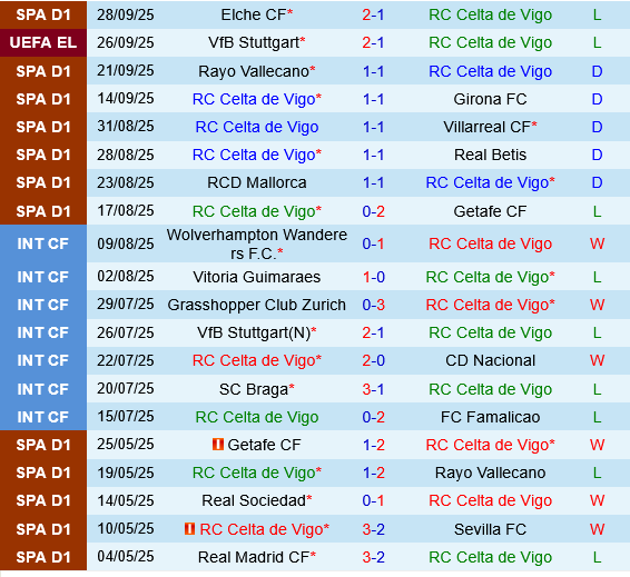 Celta Vigo vs PAOK Thessaloniki Celta Vigo vs PAOK Thessaloniki