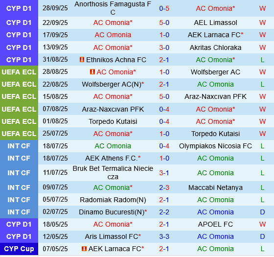 Omonia Nicosia vs Mainz