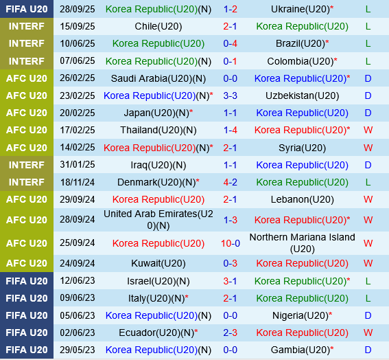 U20 Hàn Quốc vs U20 Paraguay U20 Han Quoc vs U20 Paraguay