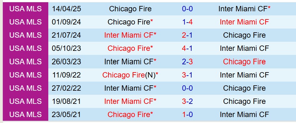 Nhận định  Inter Miami vs Chicago Fire 6h30  ngày 110  (Nhà nghề Mỹ) 1