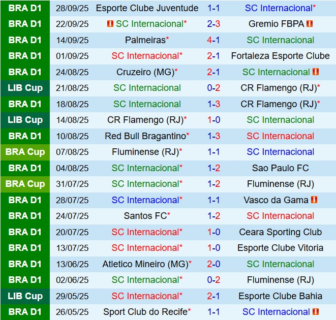 Nhận định  Internacional vs Corinthians 5h30  ngày 210  (VĐQG Brazil 2025) 2