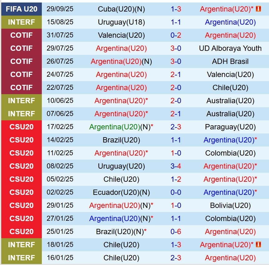 Nhận định U20 Argentina vs U20 Australia 6h00 ngày 210 (U20 World Cup 2025) 2