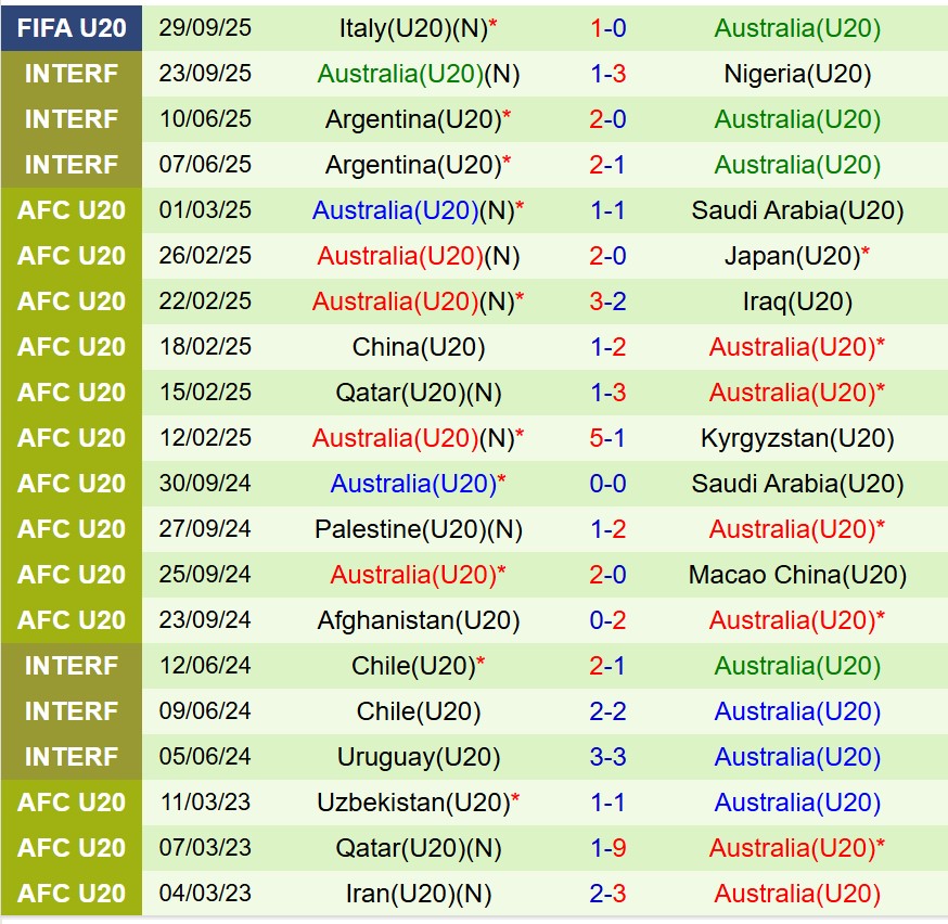 Nhận định U20 Argentina vs U20 Australia 6h00 ngày 210 (U20 World Cup 2025) 3