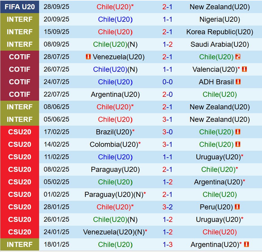 Nhận định  U20 Chile vs U20 Nhật Bản 6h00  ngày 110  (U20 World Cup 2025) 2