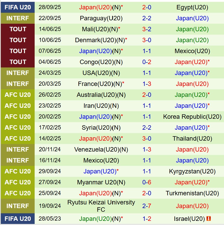 Nhận định  U20 Chile vs U20 Nhật Bản 6h00  ngày 110  (U20 World Cup 2025) 3
