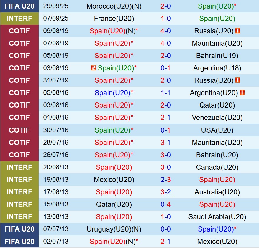 Nhận định U20 Tây Ban Nha vs U20 Mexico 3h00 ngày 210 (U20 World Cup 2025) 2 Nhận định U20 Tây Ban Nha vs U20 Mexico 3h00 ngày 210 (U20 World Cup 2025) 2