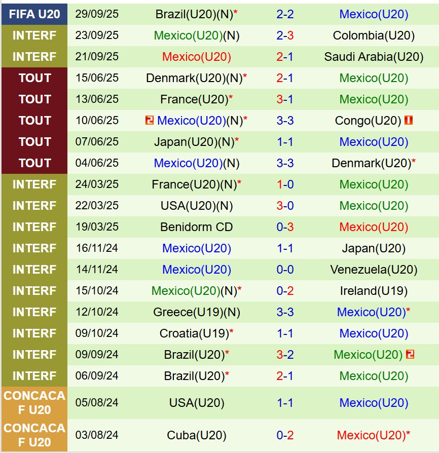 Nhận định U20 Tây Ban Nha vs U20 Mexico 3h00 ngày 210 (U20 World Cup 2025) 3 Nhận định U20 Tây Ban Nha vs U20 Mexico 3h00 ngày 210 (U20 World Cup 2025) 3