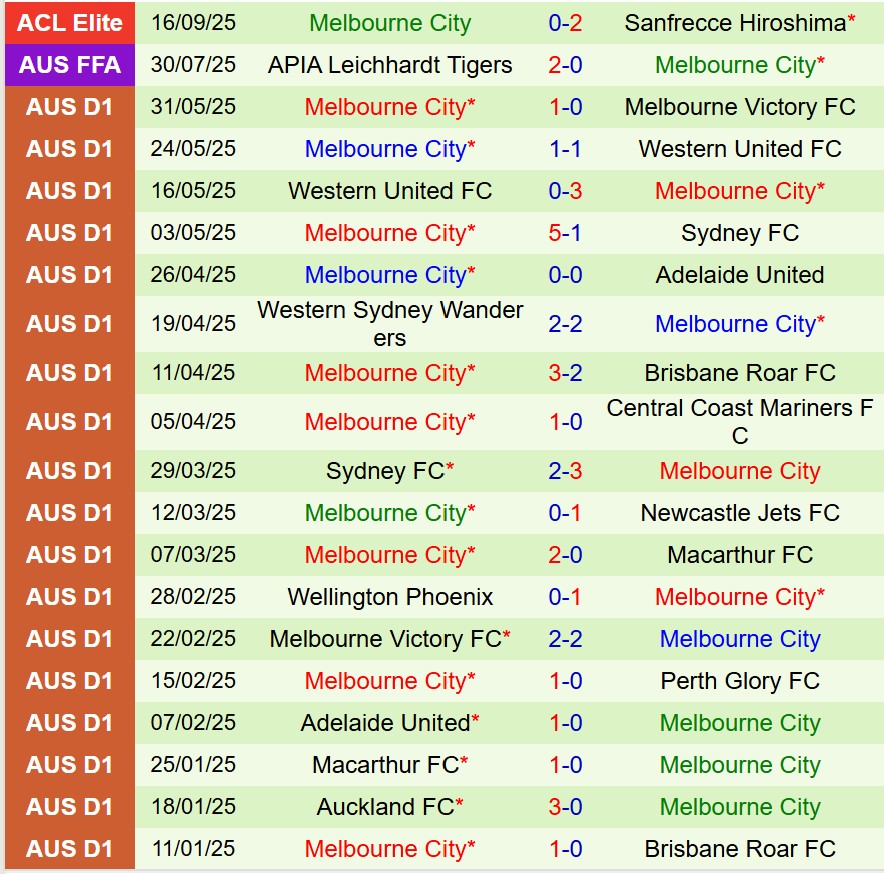 Nhận định  Vissel Kobe vs Melbourne City 17h00  ngày 110  (AFC Champions League Elite) 2
