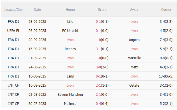 Nhận định Lyon vs Salzburg (2h00 ngày 310) Tiếp đà hưng phấn 3 Nhận định Lyon vs Salzburg (2h00 ngày 310) Tiếp đà hưng phấn 3