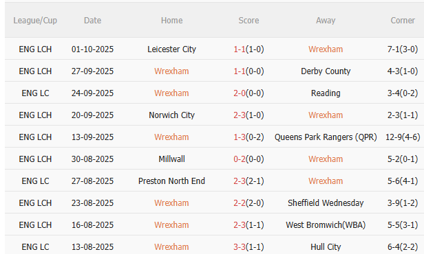 Nhận định Wrexham vs Birmingham (2h00 ngày 410) Dễ chia điểm 3 Nhận định Wrexham vs Birmingham (2h00 ngày 410) Dễ chia điểm 3