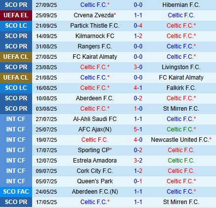 Nhận định Celtic vs Braga 23h45 ngày 210 (Europa League 202526) 2