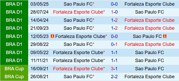 Nhận định Fortaleza vs Sao Paulo 5h30 ngày 310 (VĐQG Brazil 2025) 1