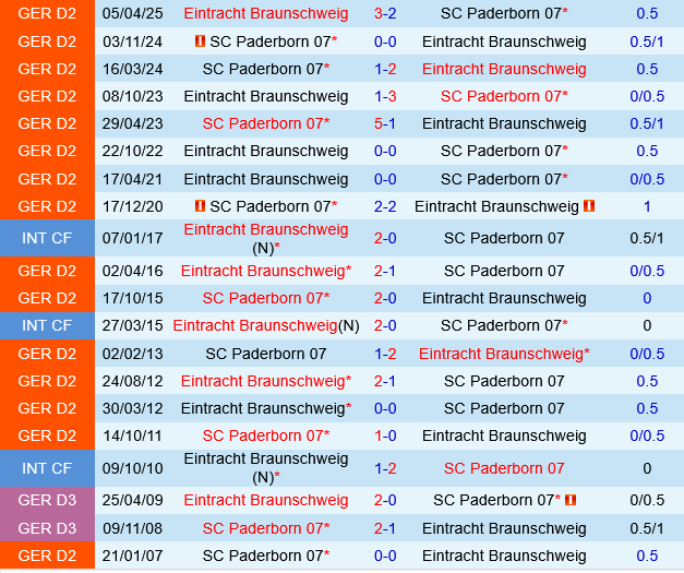 Eintracht Braunschweig vs Paderborn Eintracht Braunschweig vs Paderborn