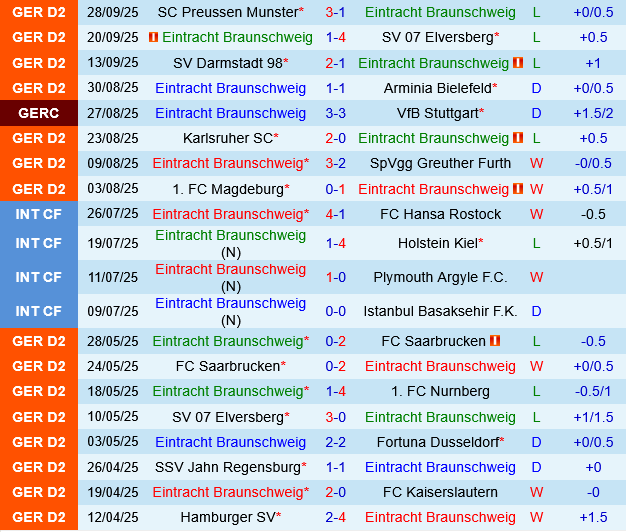 Eintracht Braunschweig vs Paderborn Eintracht Braunschweig vs Paderborn