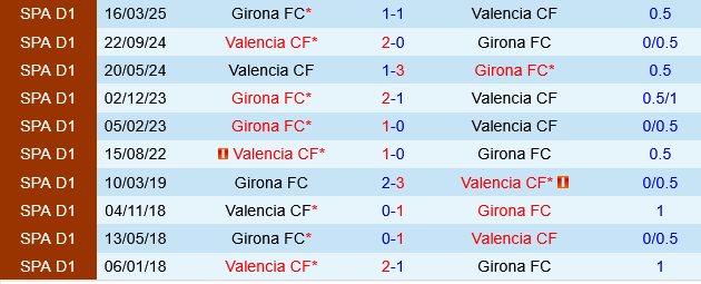 Girona vs Valencia