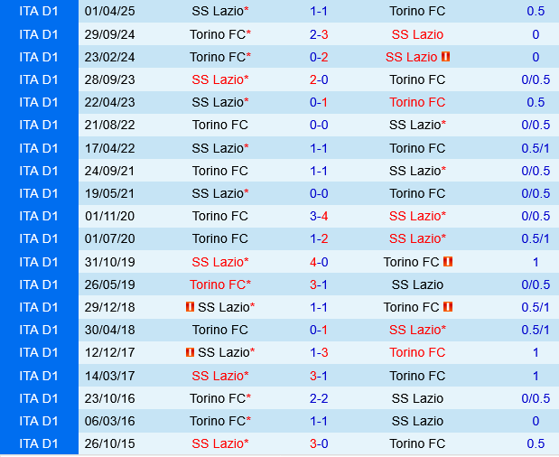 Lazio vs Torino Lazio vs Torino