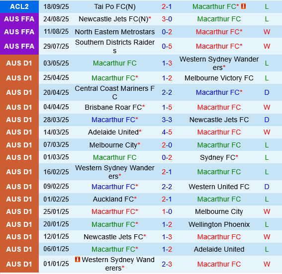 Macarthur vs Beijing Guoan Macarthur vs Beijing Guoan