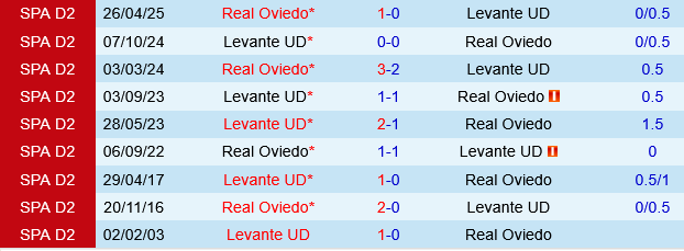 Real Oviedo vs Levante