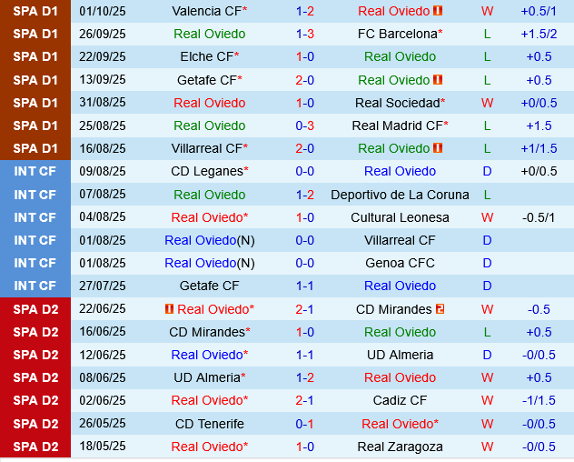 Real Oviedo vs Levante