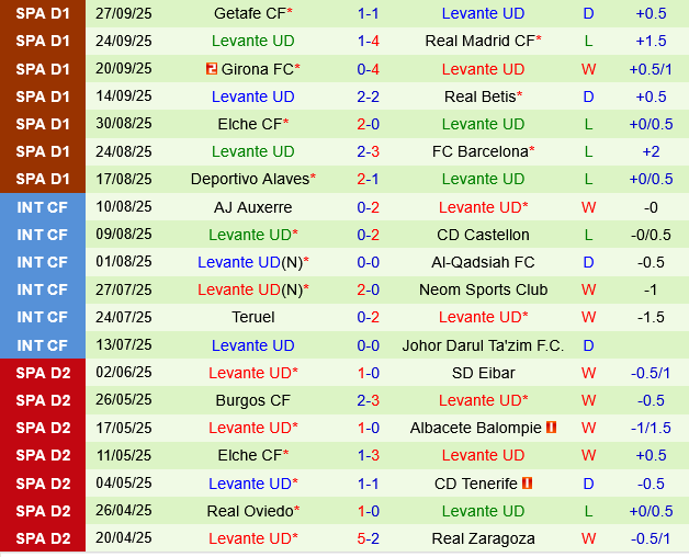 Real Oviedo vs Levante
