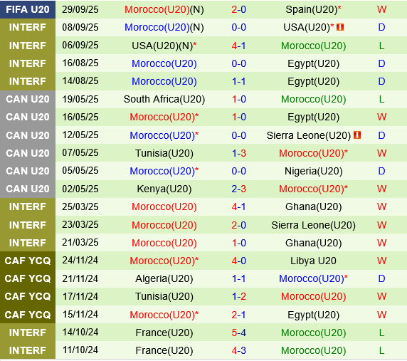 U20 Brazil vs U20 Morocco