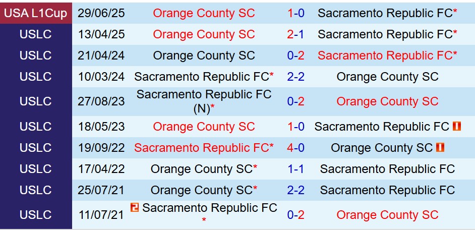 Nhận định Sacramento Republic vs Orange County 9h00 ngày 210 (Hạng Nhất Mỹ) 1 Nhận định Sacramento Republic vs Orange County 9h00 ngày 210 (Hạng Nhất Mỹ) 1