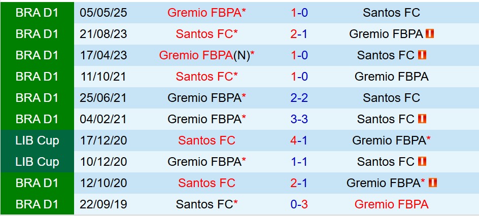 Nhận định Santos vs Gremio 7h30 ngày 210 (VĐQG Brazil) 1 Nhận định Santos vs Gremio 7h30 ngày 210 (VĐQG Brazil) 1