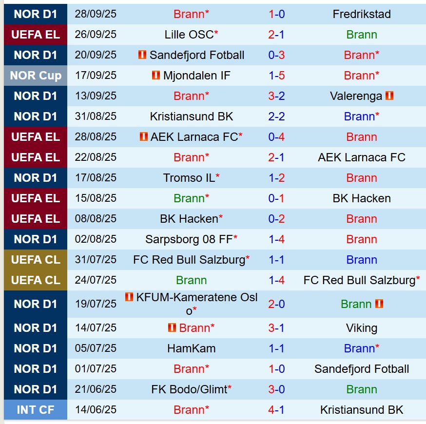 Nhận định Brann vs Utrecht 23h45 ngày 210 (Europa League) 1