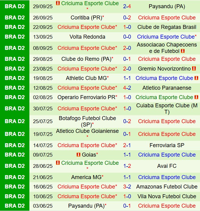Nhận định Vila Nova vs Criciuma 7h30 ngày 310 (Hạng 2 Brazil 2025) 3