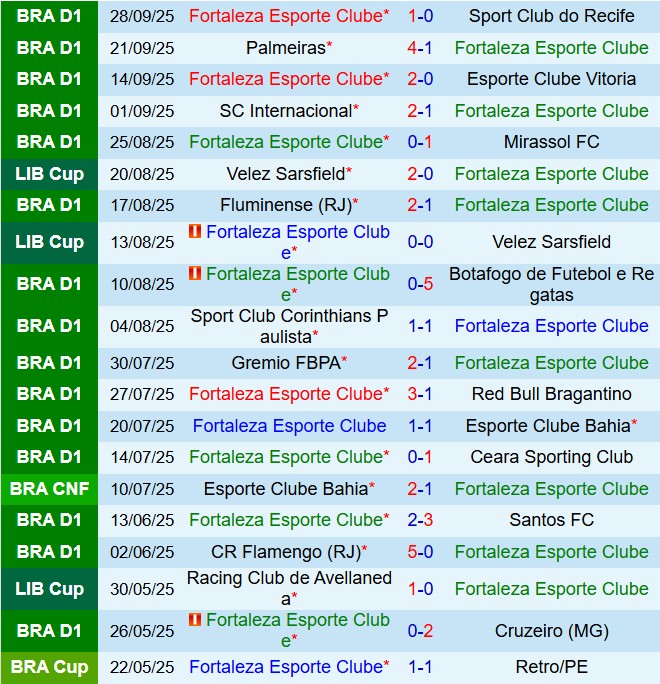 Nhận định Fortaleza vs Sao Paulo 5h30 ngày 310 (VĐQG Brazil 2025) 2