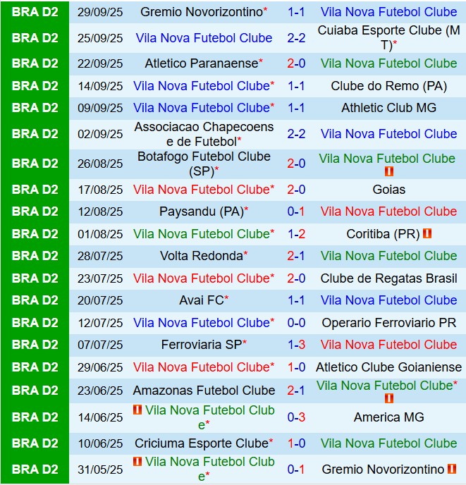 Nhận định Vila Nova vs Criciuma 7h30 ngày 310 (Hạng 2 Brazil 2025) 2