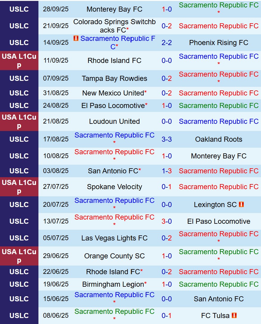 Nhận định Sacramento Republic vs Orange County 9h00 ngày 210 (Hạng Nhất Mỹ) 2 Nhận định Sacramento Republic vs Orange County 9h00 ngày 210 (Hạng Nhất Mỹ) 2