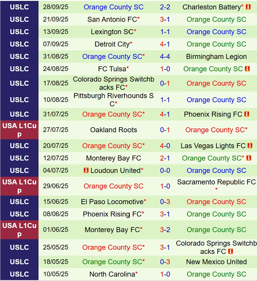 Nhận định Sacramento Republic vs Orange County 9h00 ngày 210 (Hạng Nhất Mỹ) 3 Nhận định Sacramento Republic vs Orange County 9h00 ngày 210 (Hạng Nhất Mỹ) 3
