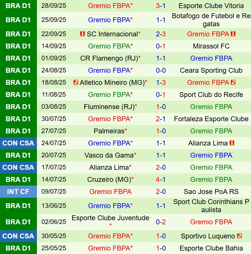 Nhận định Santos vs Gremio 7h30 ngày 210 (VĐQG Brazil) 3 Nhận định Santos vs Gremio 7h30 ngày 210 (VĐQG Brazil) 3