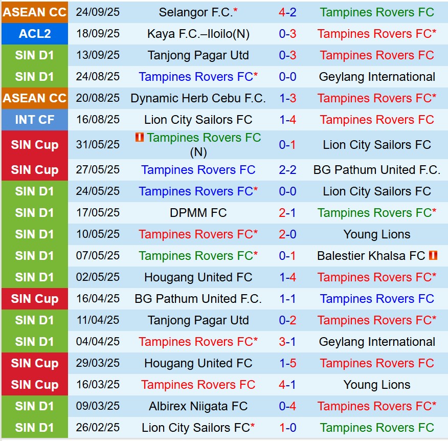 Nhận định Tampines Rovers vs BG Pathum 17h00 ngày 210 (AFC Champions League Two) 2 Nhận định Tampines Rovers vs BG Pathum 17h00 ngày 210 (AFC Champions League Two) 2