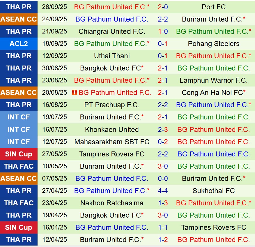 Nhận định Tampines Rovers vs BG Pathum 17h00 ngày 210 (AFC Champions League Two) 3 Nhận định Tampines Rovers vs BG Pathum 17h00 ngày 210 (AFC Champions League Two) 3