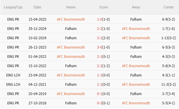 Nhận định Bournemouth vs Fulham (2h00 ngày 410) Điểm tựa sân nhà 5