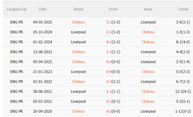 Nhận định Chelsea vs Liverpool (23h30 ngày 410) Pháo đài Stamford Bridge 5