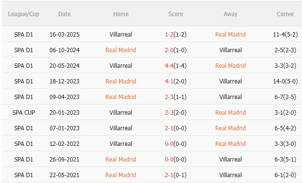 Nhận định Real Madrid vs Villarreal (2h00 ngày 510) Chờ Los Blancos vượt khó 5 Nhận định Real Madrid vs Villarreal (2h00 ngày 510) Chờ Los Blancos vượt khó 5