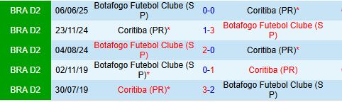 Nhận định Coritiba vs Botafogo SP 7h30 ngày 410 (Hạng 2 Brazil 2025) 1