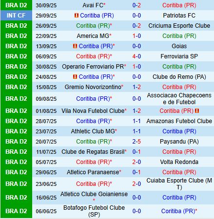 Nhận định Coritiba vs Botafogo SP 7h30 ngày 410 (Hạng 2 Brazil 2025) 2