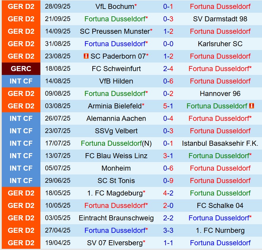 Nhận định Fortuna Dusseldorf vs Nurnberg 23h30 ngày 310 (Hạng 2 Đức) 2
