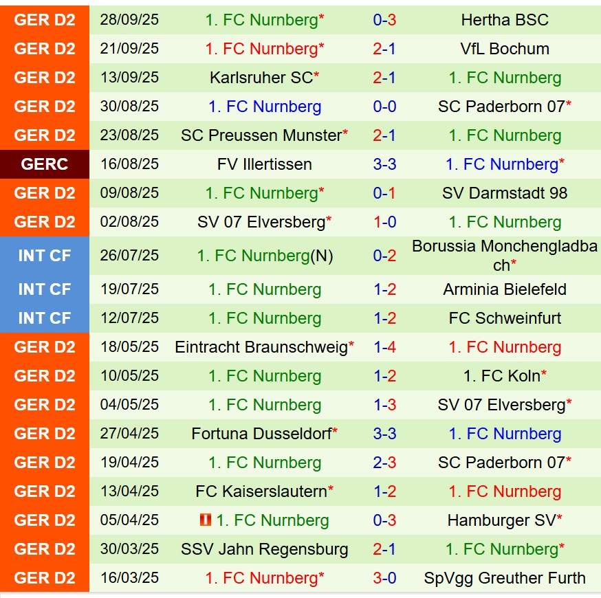 Nhận định Fortuna Dusseldorf vs Nurnberg 23h30 ngày 310 (Hạng 2 Đức) 3