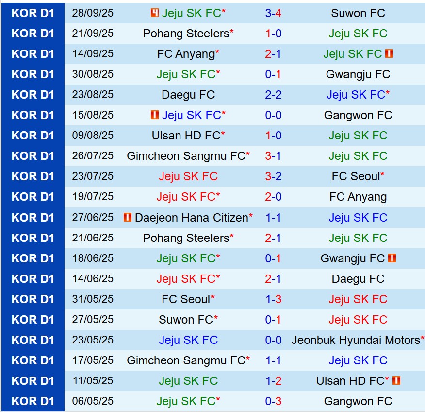 Nhận định Jeju SK vs Jeonbuk 12h00 ngày 310 (VĐQG Hàn Quốc) 2 Nhận định Jeju SK vs Jeonbuk 12h00 ngày 310 (VĐQG Hàn Quốc) 2