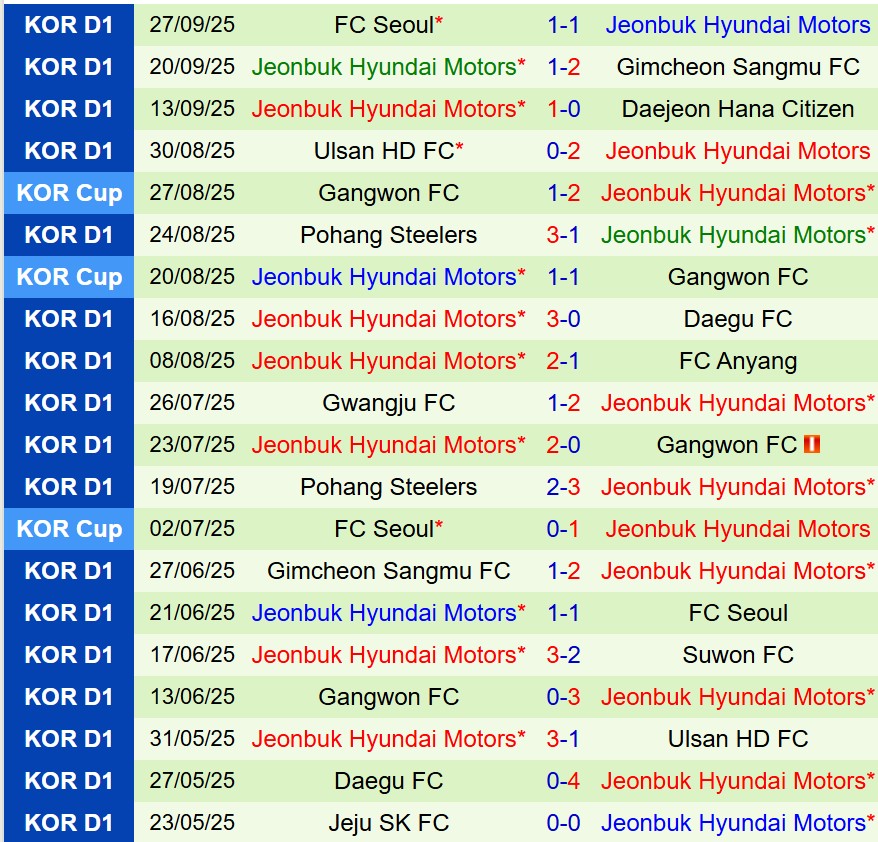 Nhận định Jeju SK vs Jeonbuk 12h00 ngày 310 (VĐQG Hàn Quốc) 3 Nhận định Jeju SK vs Jeonbuk 12h00 ngày 310 (VĐQG Hàn Quốc) 3