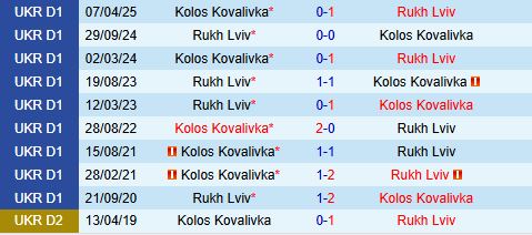 Nhận định Kolos Kovalivka vs Rukh Lviv 19h30 ngày 310 (VĐQG Ukraine 202526) 1