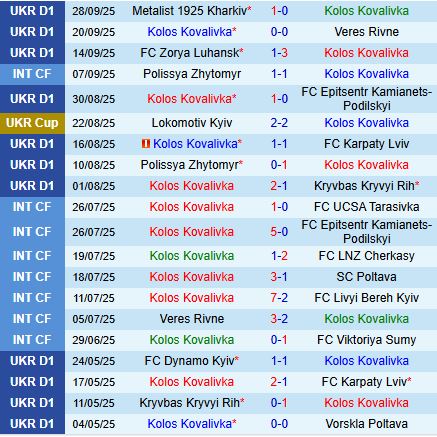 Nhận định Kolos Kovalivka vs Rukh Lviv 19h30 ngày 310 (VĐQG Ukraine 202526) 2